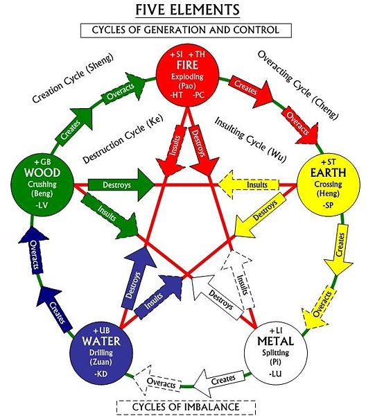 Wu Xing Ou China é Um Gráfico De Filosofia De 5 Elementos Com água