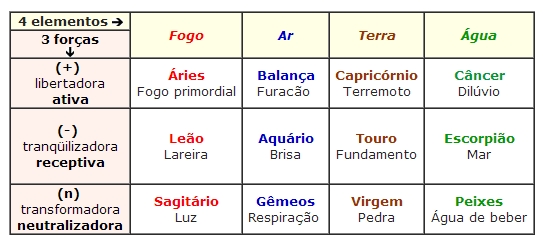 Fogo, Terra, Ar e Água: os quatro elementos na astrologia